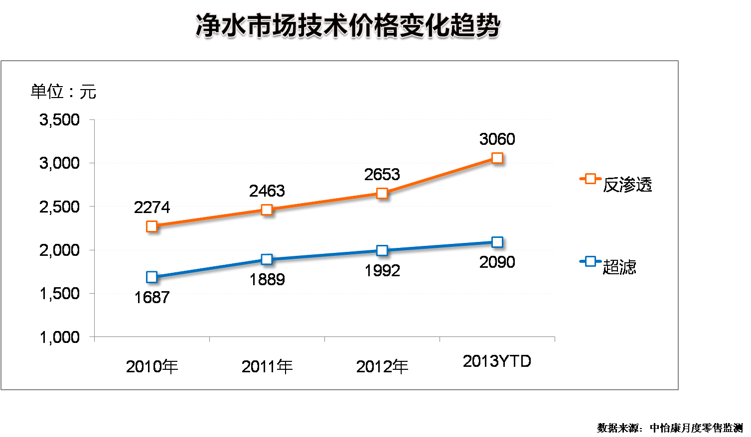 凈水器價格