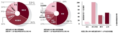 科學(xué)論文稱我國(guó)地表水含68種抗生素