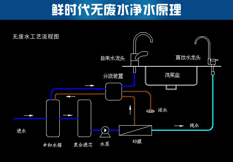 無廢水純水機安裝方法