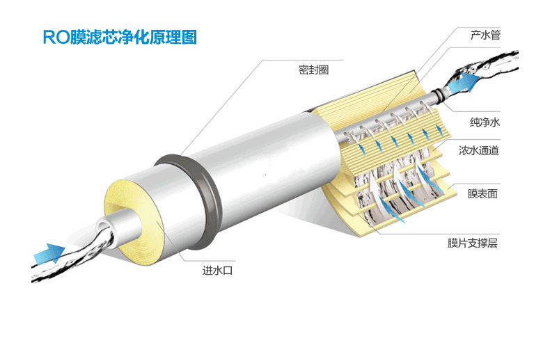 鮮時(shí)代凈水器RO膜